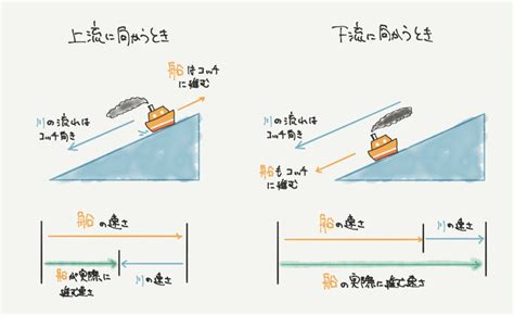 水流問題|流水算の解き方を解説。川の流れの速さを足すか引く。